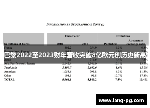 巴黎2022至2023财年营收突破8亿欧元创历史新高
